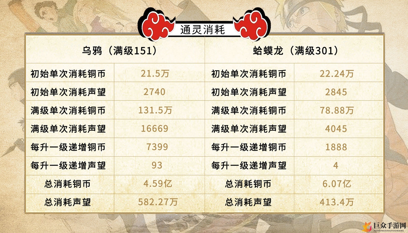 《火影忍者》手游通灵消耗攻略 后期通灵等级及消耗一览