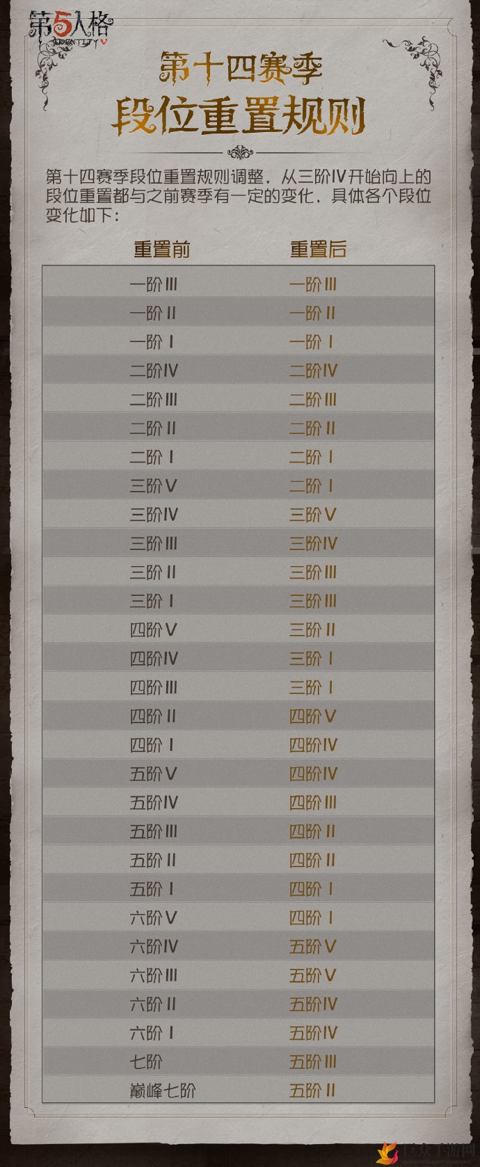 第五人格十四赛季段位继承图 S14段位重置规则详解
