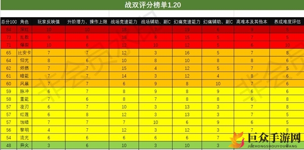 战双帕弥什1.20节奏榜一览 1.20最强构造体介绍