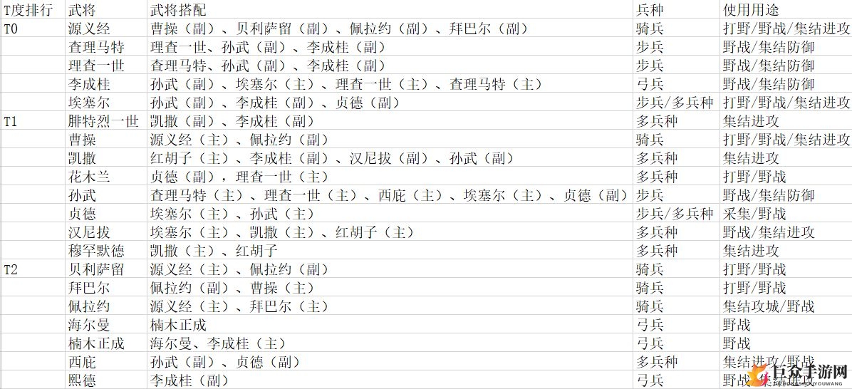 万国觉醒武将梯队排行榜 最新武将阵容排行一览