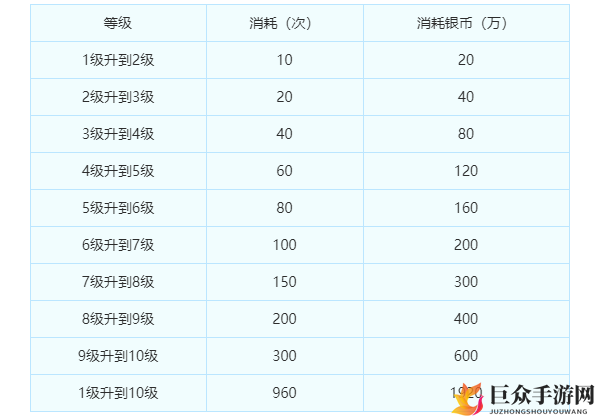 梦幻西游法宝降魔兜风升级银币消耗，降魔斗篷升级银币解析