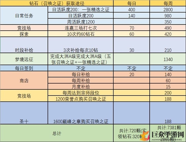 《命运神界梦境链接》钻石获取攻略，汇总高效途径