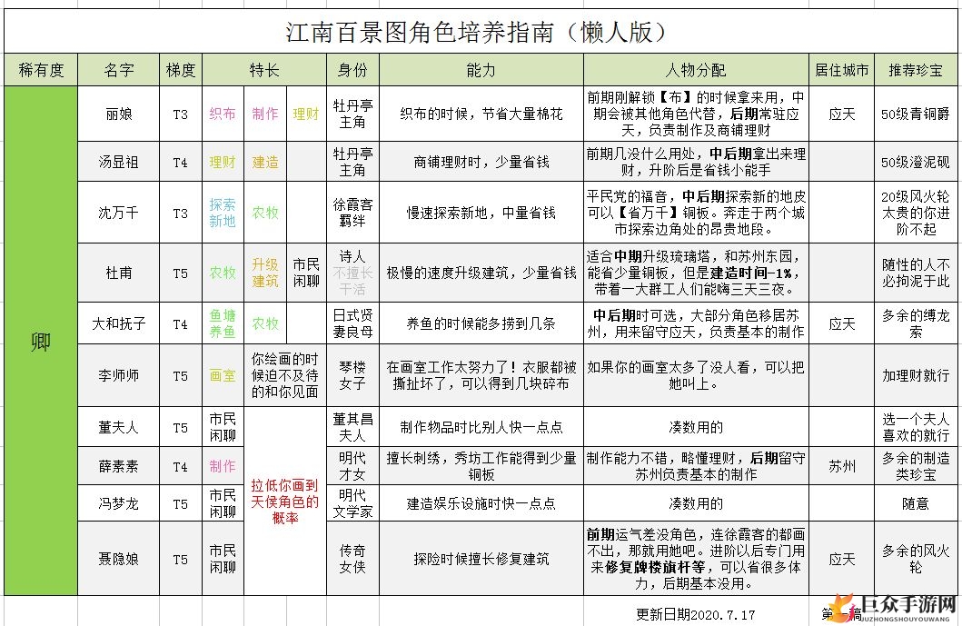 江南百景图角色实力盘点，推荐顶尖卿级英雄