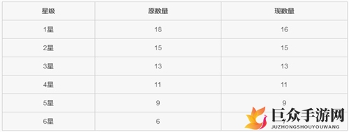 《炉石传说酒馆战棋16.4补丁调整》：随从星级分布优化调整
