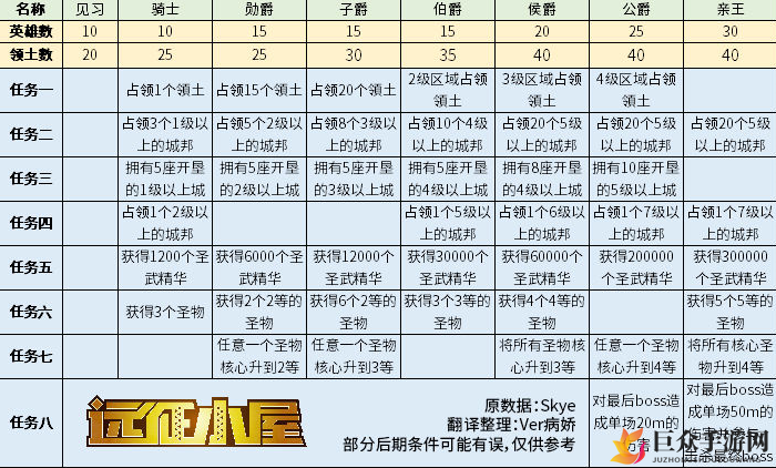 剑与远征团队副本玩法攻略 剑与远征团队副本任务完成方法