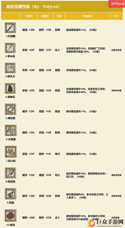 《江南百景图珍宝集锦》金色宝藏属性详解