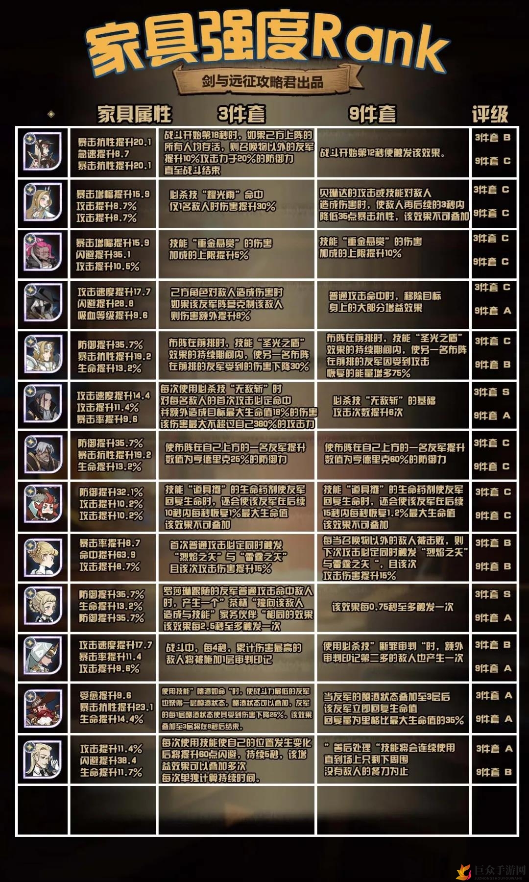 《剑与远征》光耀家具实力榜单，英雄装备排行揭晓