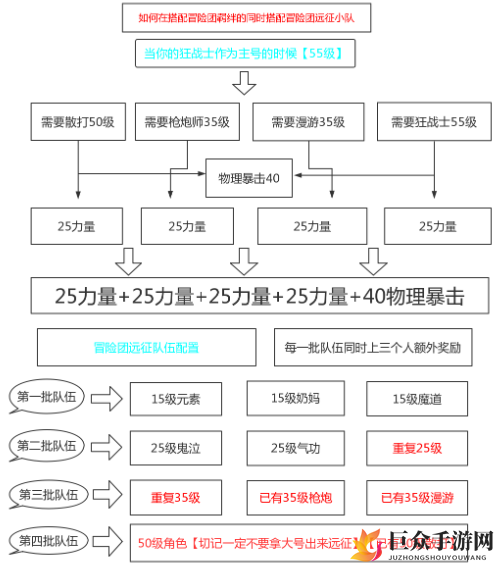DNF手游狂战士冒险团羁绊远征小队怎么搭配 狂战士冒险团远征小队搭配攻略
