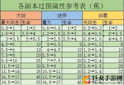 《贪婪洞窟2攻略》各副本通关秘籍与属性一览