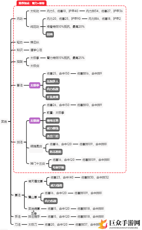 《武当攻略大全》——武当加点、功法与游戏技巧解析