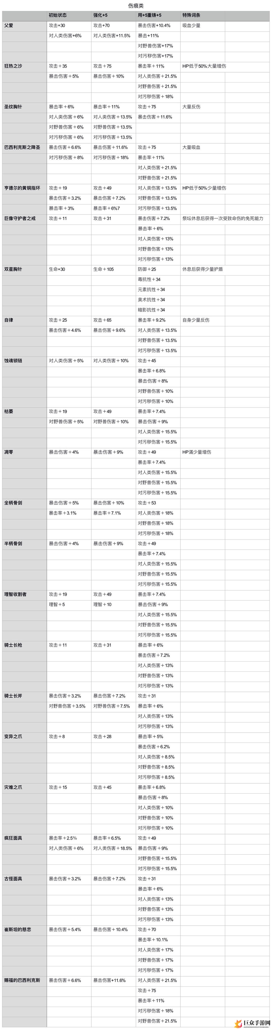 《帕斯卡契约》战利品属性解析，装备重铸词缀一览