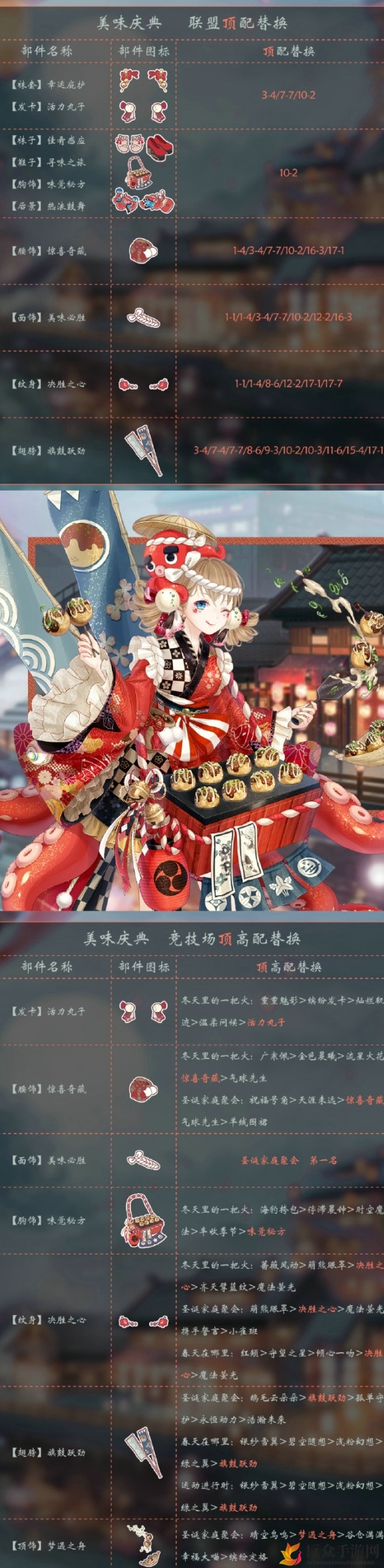 奇迹暖暖美味庆典套装怎么获得 奇迹暖暖美味庆典高配攻略