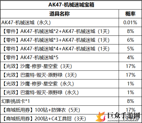 CF手游AK47机械迷城多少钱能抽出来 CF手游机械迷城宝箱抽奖概率一览