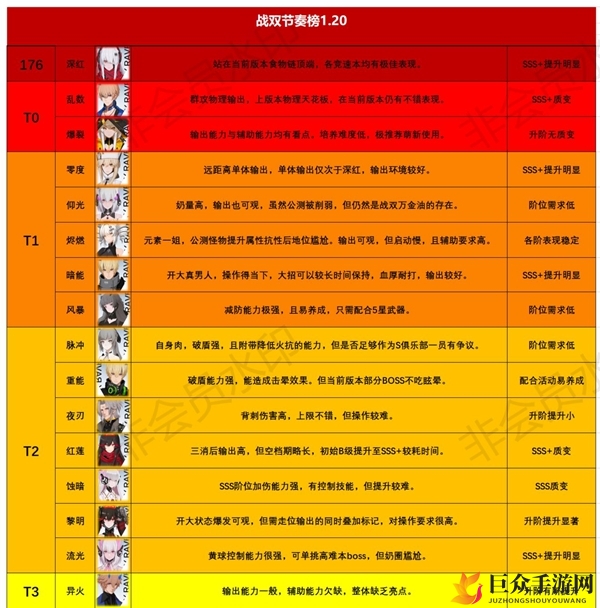《战双帕弥什1.20版》排行榜揭晓，1.20最强机体解析一览
