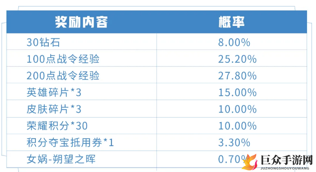 王者荣耀女娲朔望之晖礼包价格 王者荣耀女娲朔望之晖获得概率