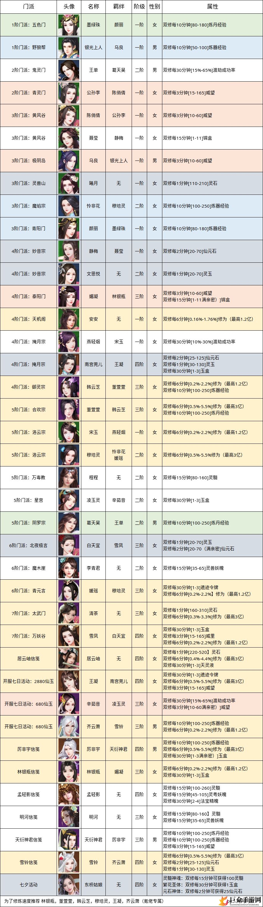 无极仙途道侣选择攻略 最强道侣推荐