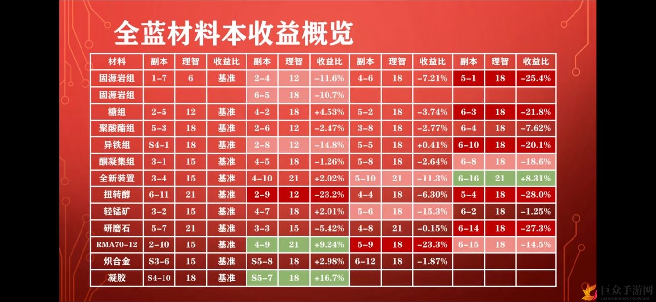 《明日方舟》蓝材新掉落点揭晓，2020高效获取指南