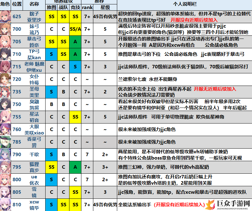 《公主连结》后卫实力测评，法师弓手节奏排行发布