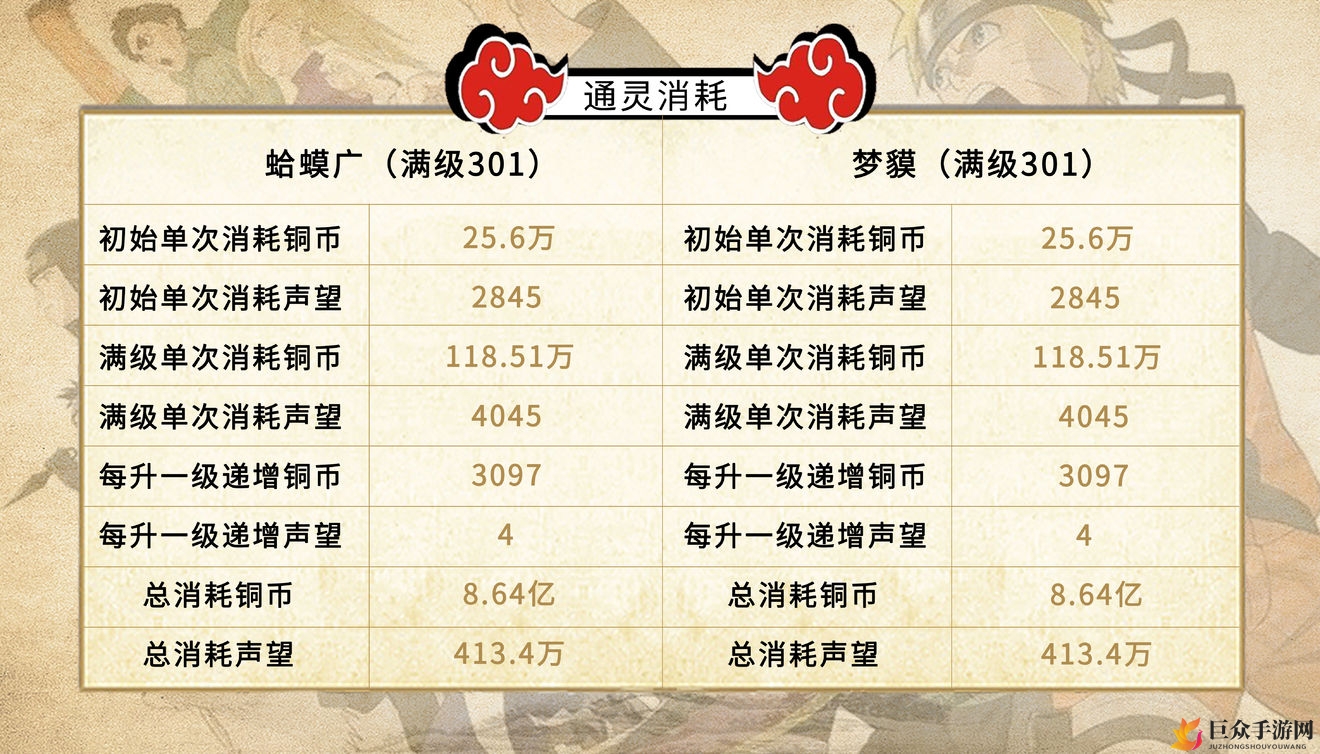 火影忍者手游通灵消耗攻略 后期通灵等级及消耗一览