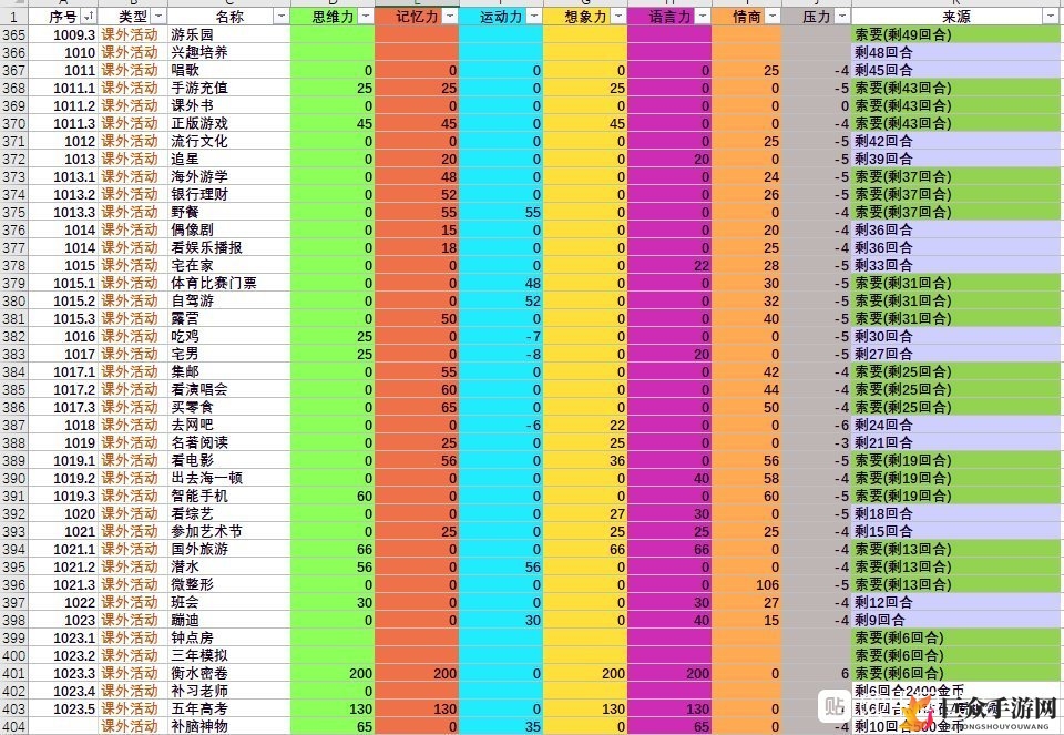 中国式成长各项课程与课外活动提升属性一览表