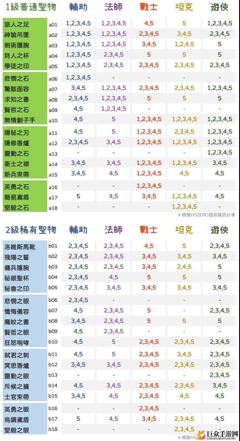 《剑与远征》团队攻略：详解圣物分解及等级图表