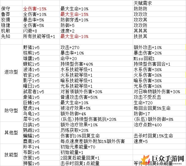元素方尖天赋盘点》与《后天天赋挑选攻略