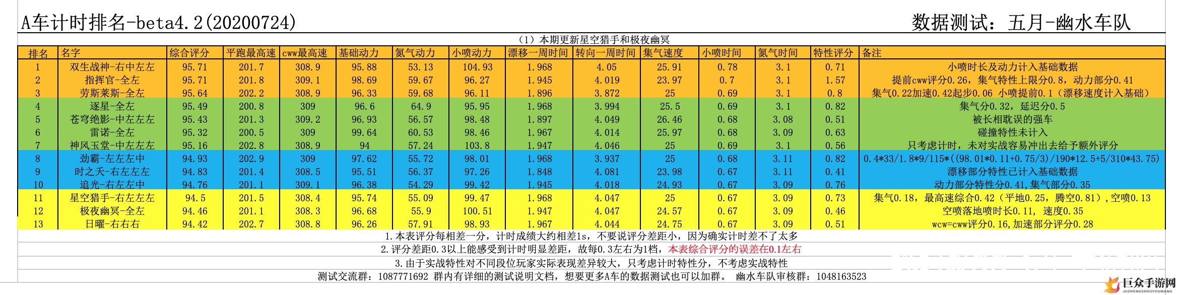 QQ飞车手游极夜幽冥A车排名及改装攻略解析