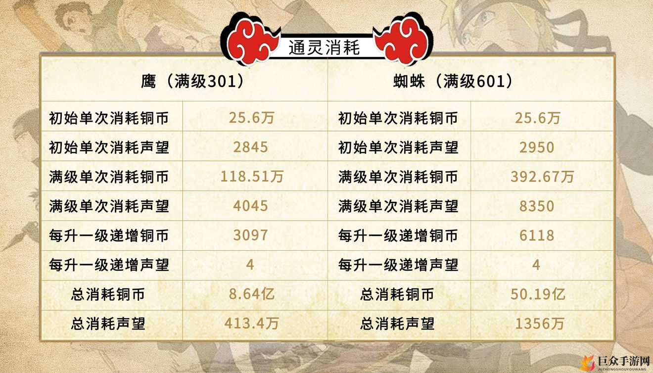 火影忍者手游通灵消耗攻略 后期通灵等级及消耗一览