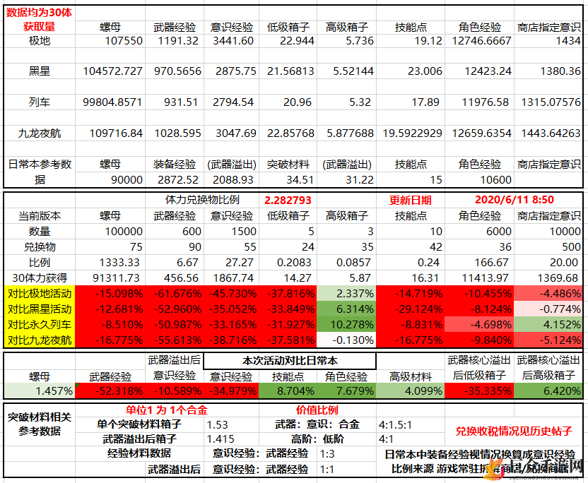 《战双帕弥什》九龙城兑换攻略，比例优化与刷取技巧分享