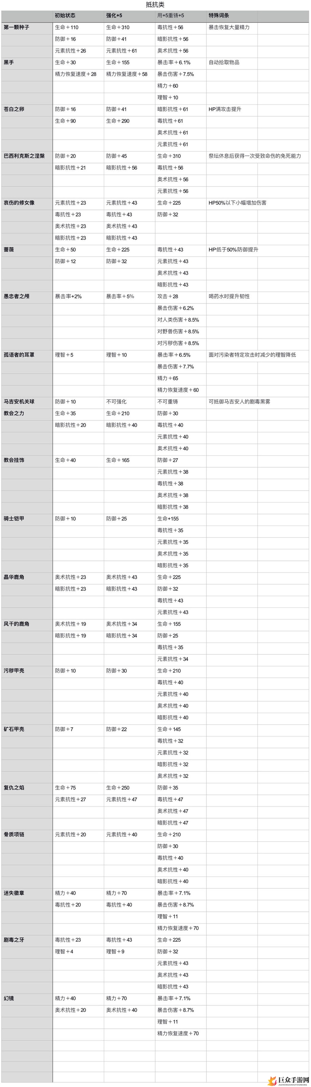 帕斯卡契约战利品强化属性表 装备重铸属性词缀大全