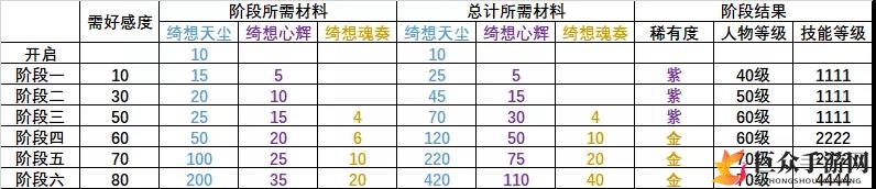 双生视界小礼服高奈利亚誓约攻略 誓约条件一览