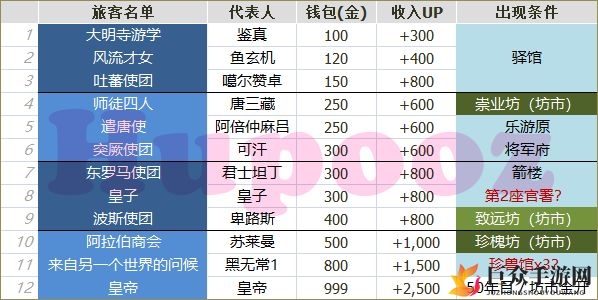 长安不是一天建成的旅客名单 旅客出现条件与代表人、收入一览