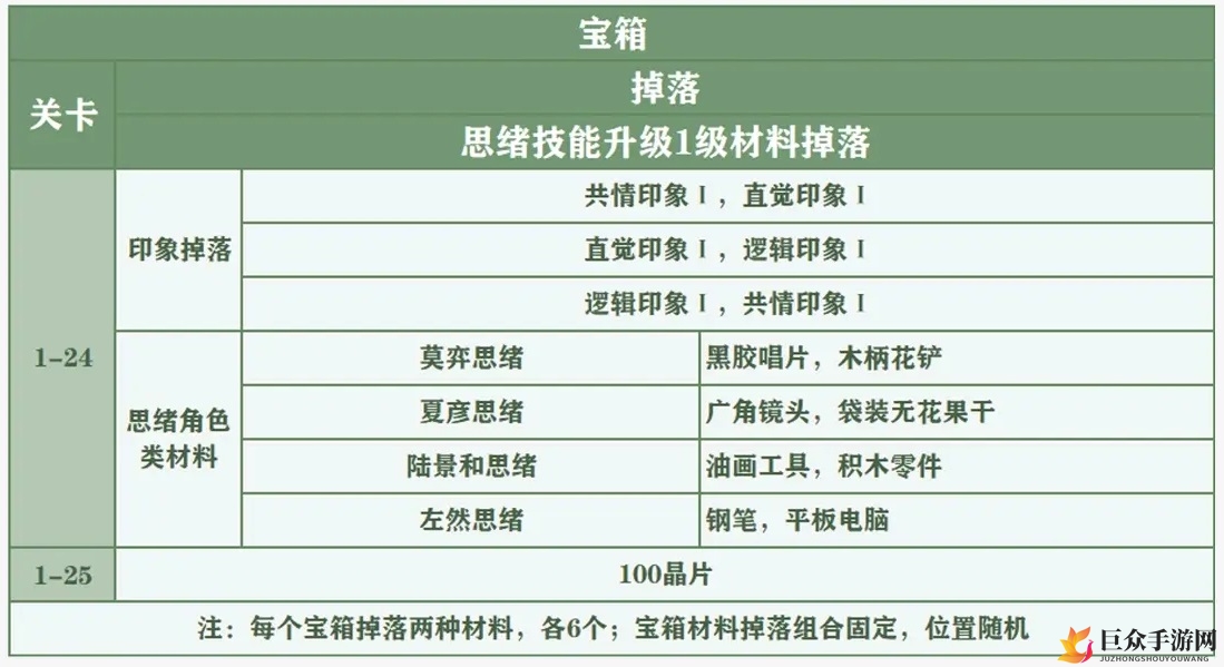 未定事件簿女神的试炼全关卡掉落一览 女神的试炼宝箱奖励说明