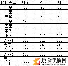 《三国志幻想大陆》武将升级五火元宝消耗揭秘，需求量一览