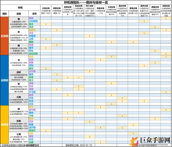 咔叽探险队所有咔叽羁绊与信仰一览 全部咔叽羁绊与信仰表分享