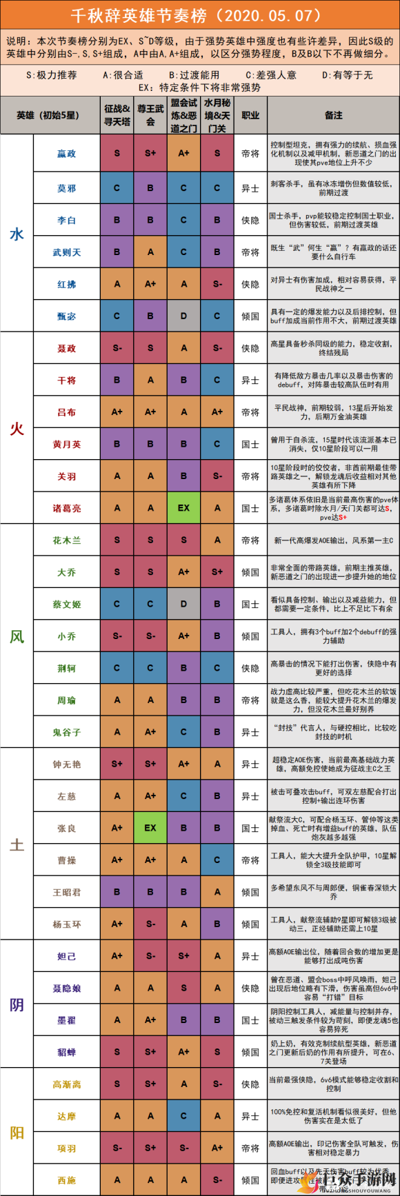 千秋辞最新英雄节奏榜 最强英雄推荐