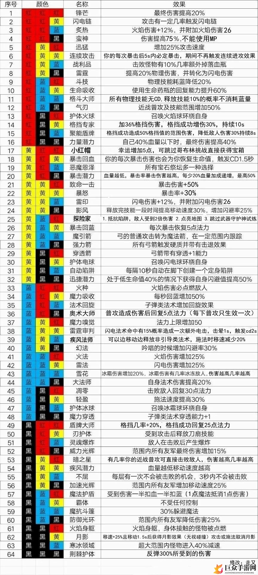 魔渊之刃法盘搭配攻略，内外法盘效果汇总