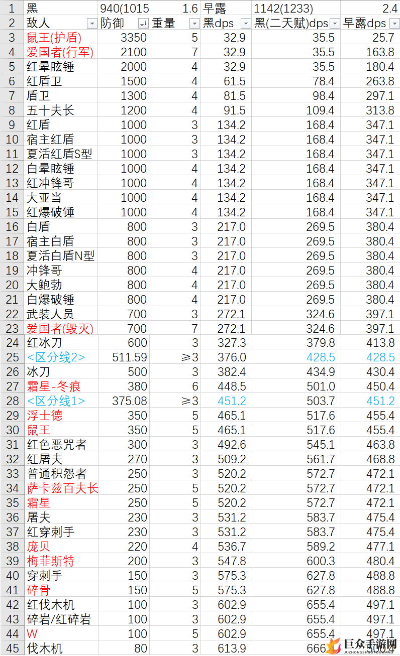 明日方舟早露伤害表 早露全敌人伤害数值一览