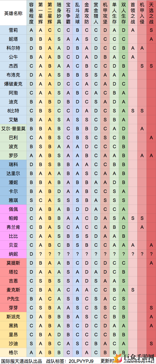 荒野乱斗天选之战最强英雄推荐 天选之战英雄排行一览