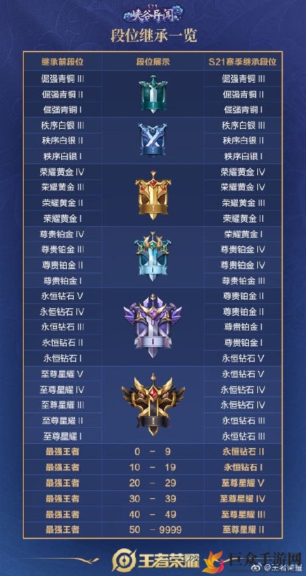 《新赛季段位变动揭秘》王者荣耀S21段位继承攻略分享
