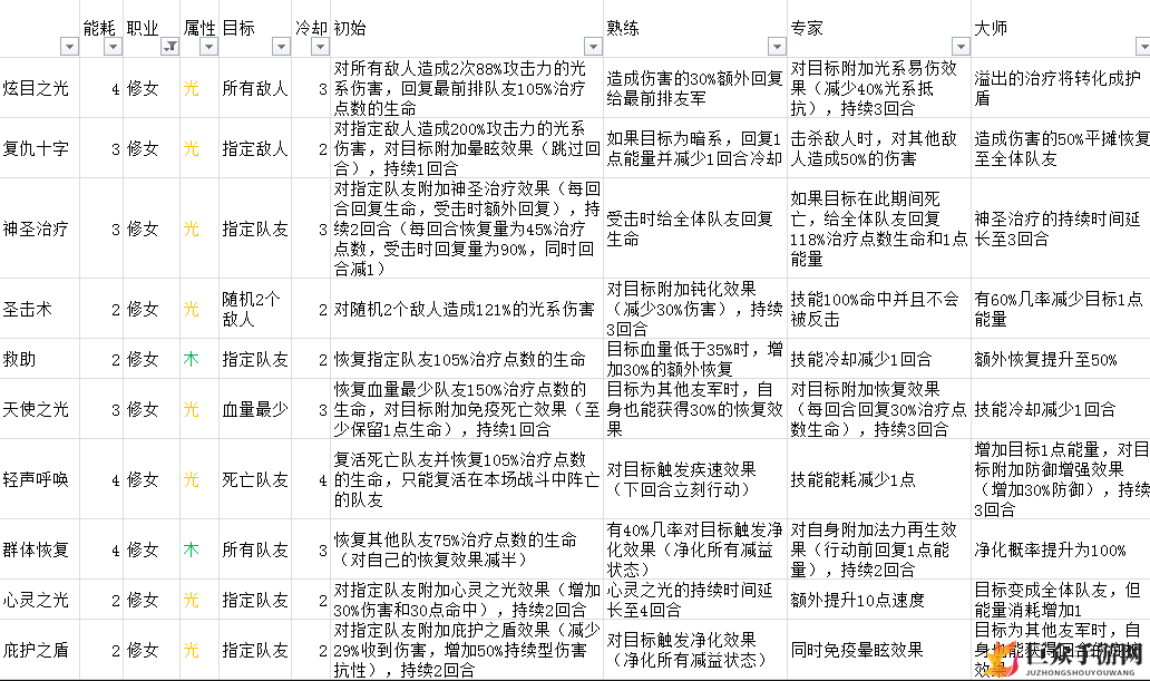 元素方尖修女技能攻略 技能使用及玩法技巧分享