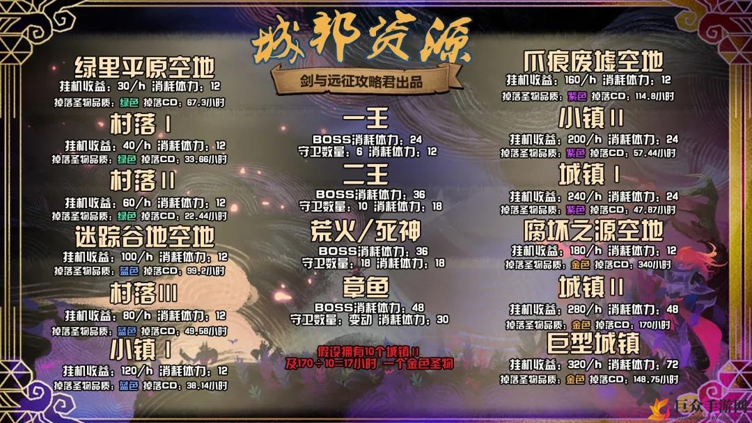 《剑与远征》城邦资源攻略，团队远征优先级揭秘