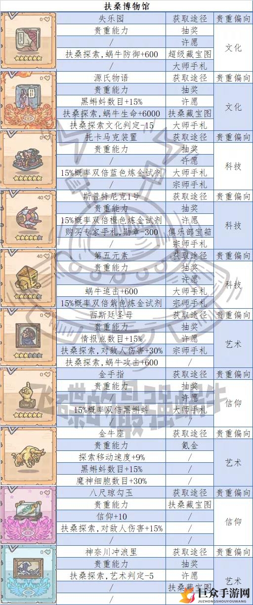 最强蜗牛扶桑馆珍藏布局技巧，博物馆珍品收益指南