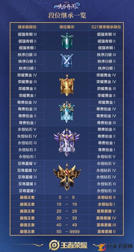 王者荣耀S21赛季排位继承规则有什么变化 新赛季排位继承规则一览