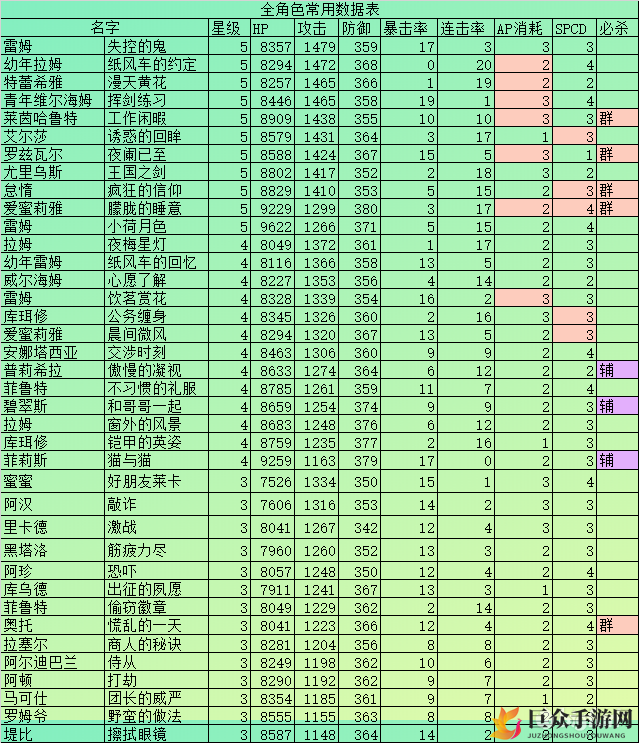 异世界生活角色属性详览，全角色数据特点揭秘