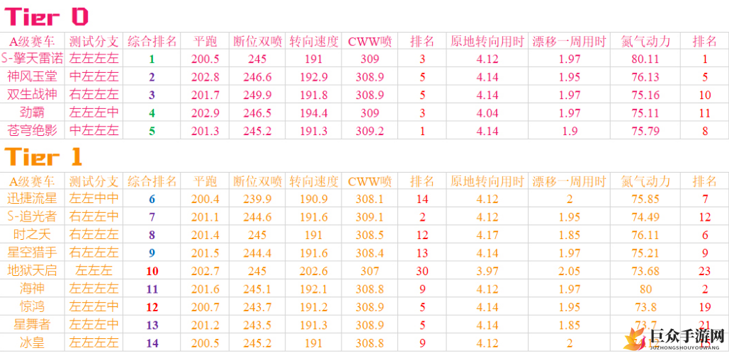 《QQ飞车手游9月A车排行揭晓》新手A车推荐指南