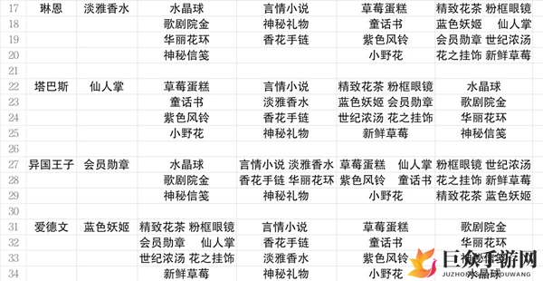 小花仙手游角色好感度攻略 角色喜好物品大全