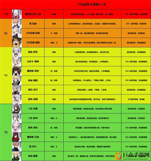 《战双帕弥什》1.18版本实力排行，热门角色盘点一览