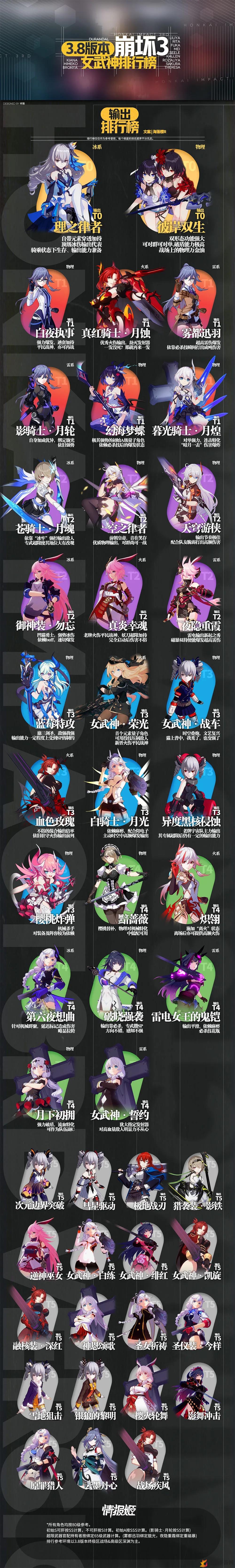 《崩坏3》3.8女武神实力榜：输出辅助排行解析，TOP1揭晓