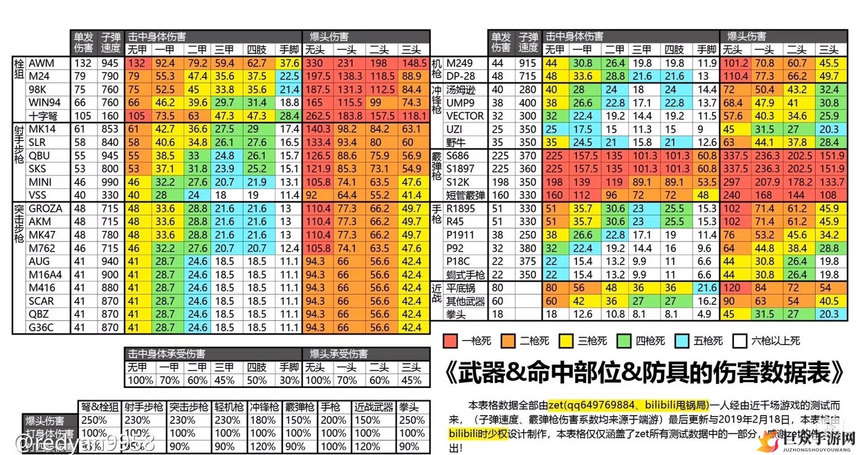 《和平精英武器伤害详解》命中部位伤害汇总一览